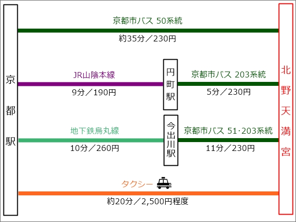 京都駅から北野天満宮へのアクセス02